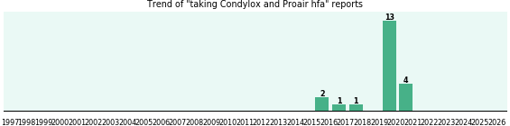 Condylox and Proair hfa drug interactions.